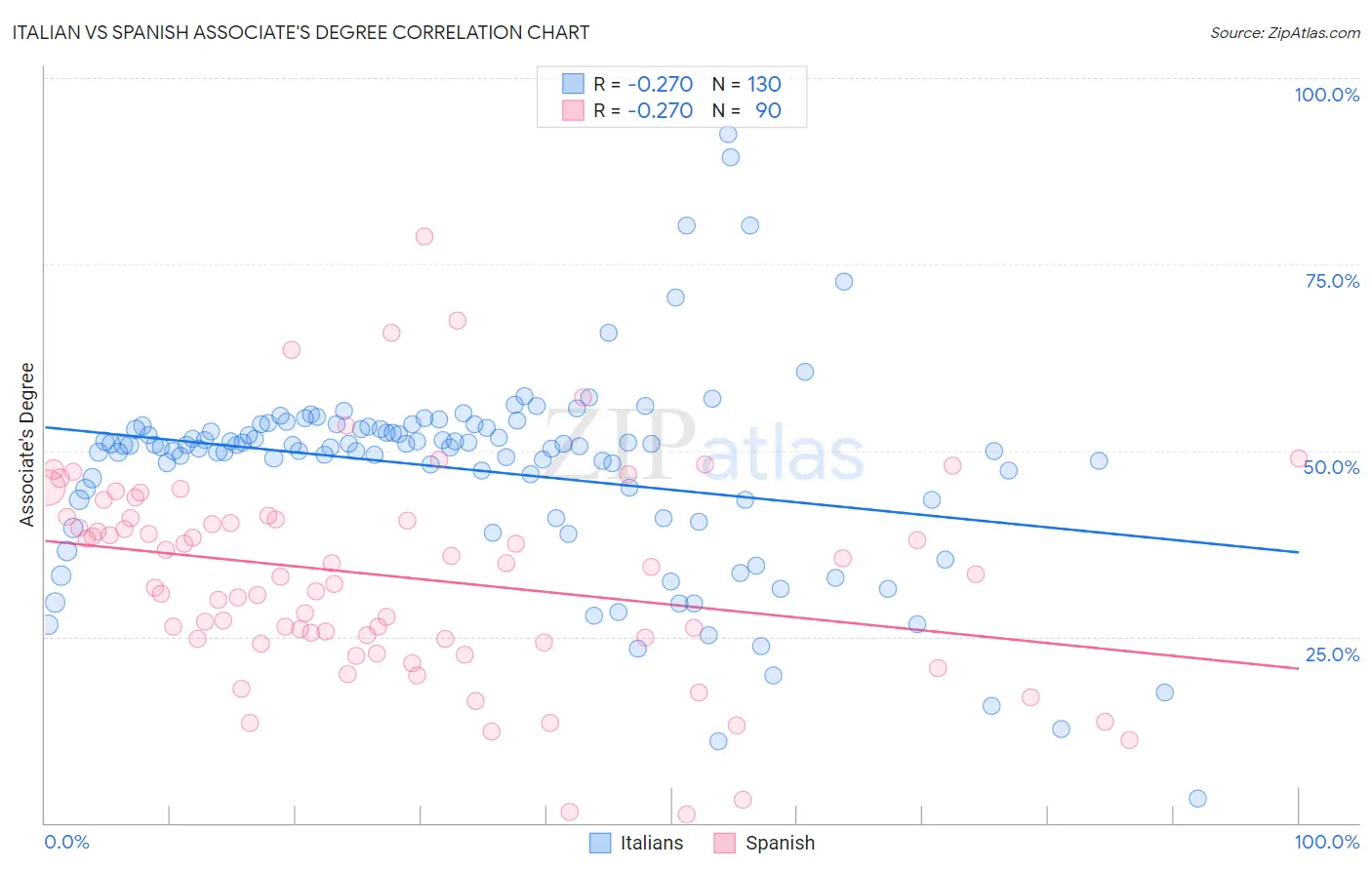 Italian vs Spanish Associate's Degree