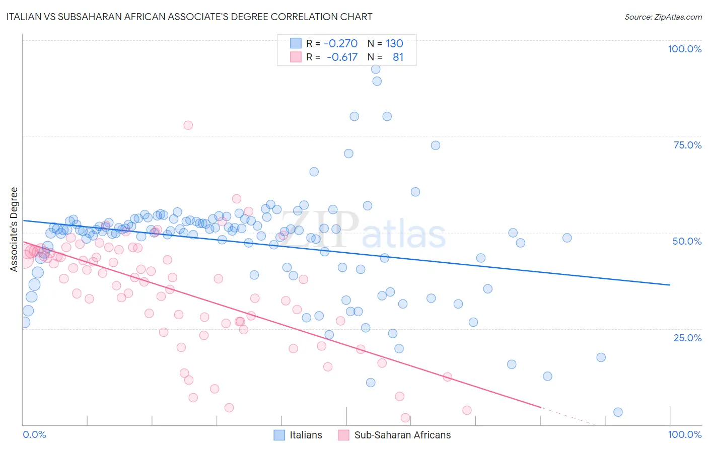 Italian vs Subsaharan African Associate's Degree