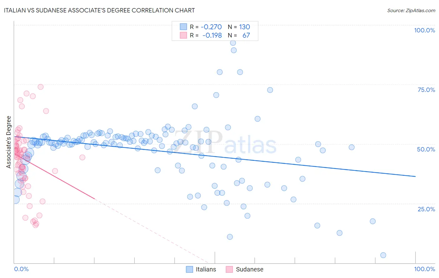 Italian vs Sudanese Associate's Degree