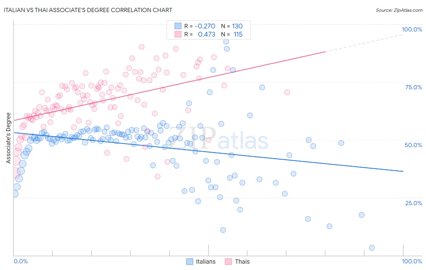 Italian vs Thai Associate's Degree