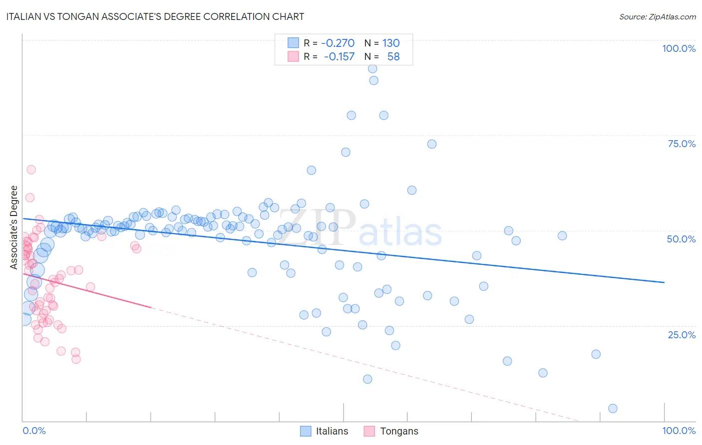 Italian vs Tongan Associate's Degree