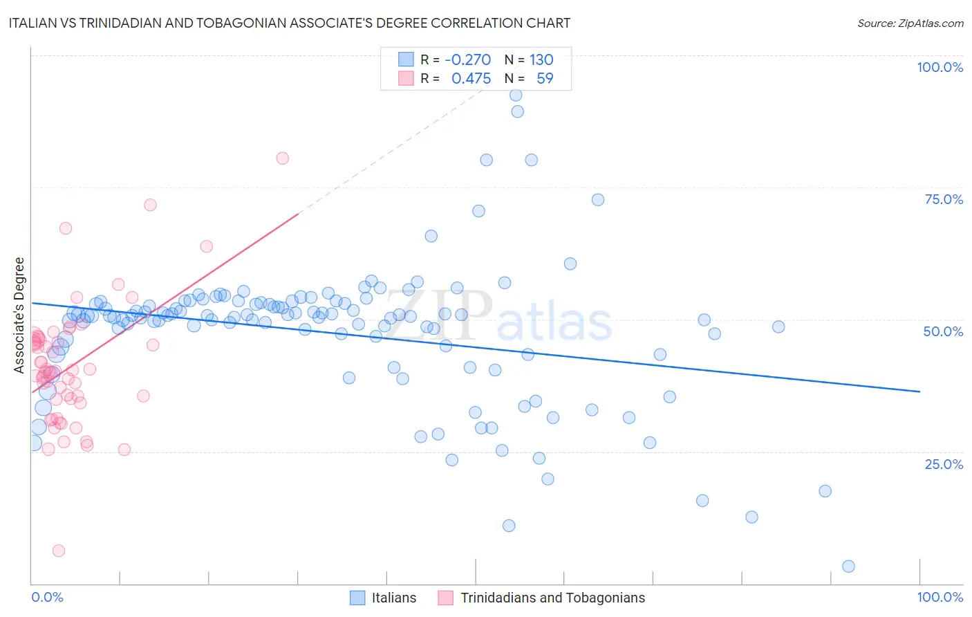Italian vs Trinidadian and Tobagonian Associate's Degree