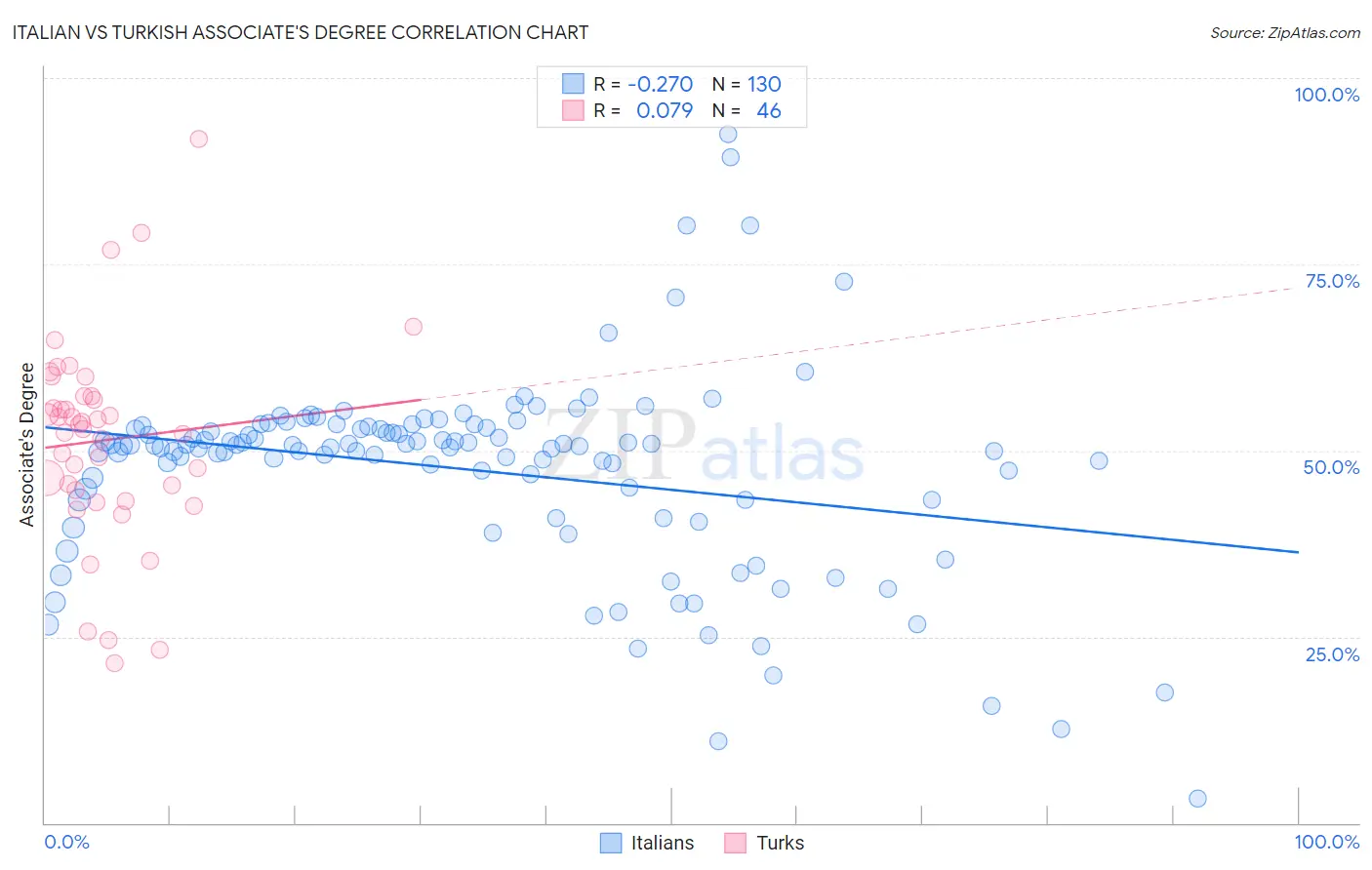 Italian vs Turkish Associate's Degree