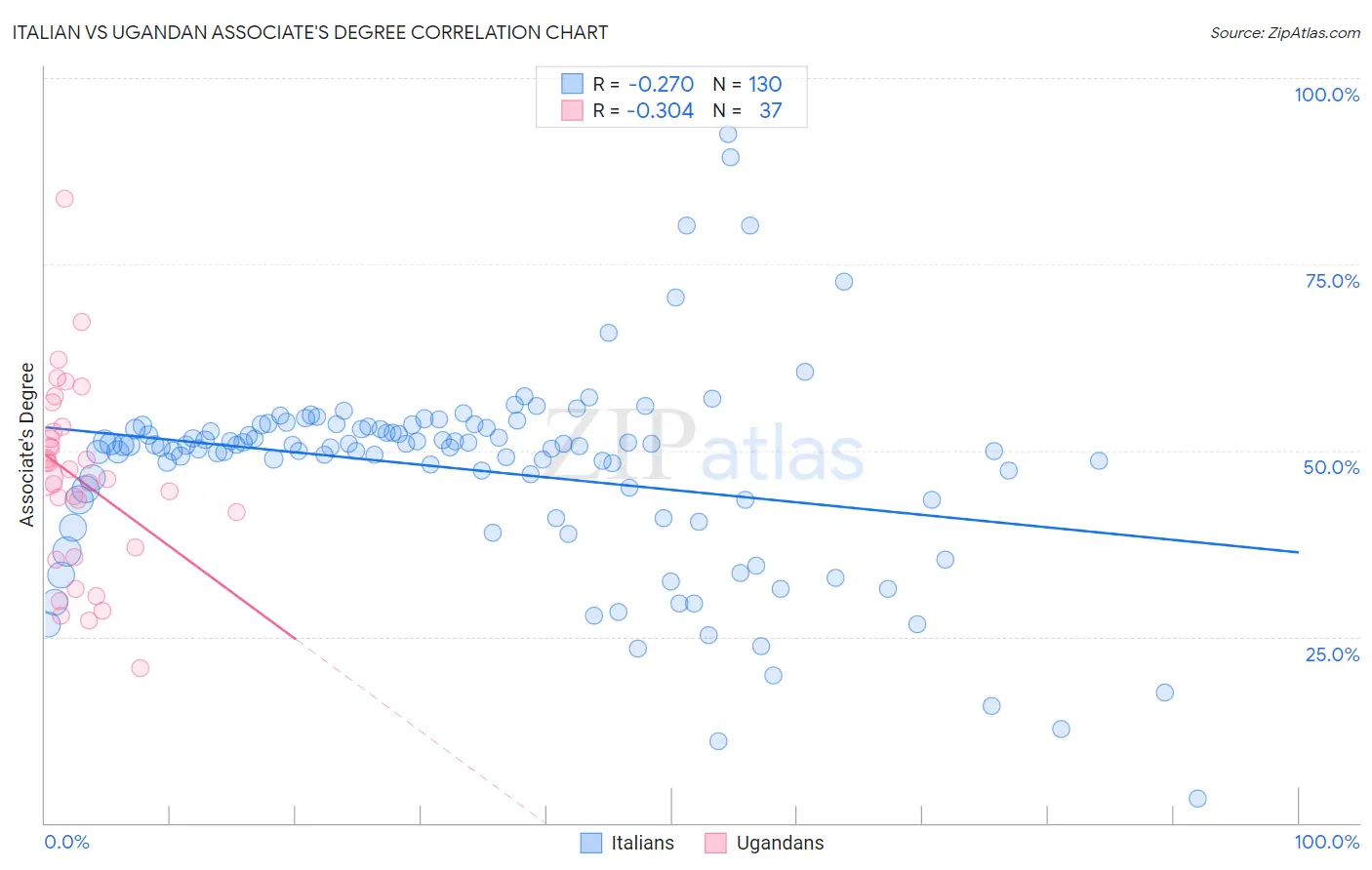 Italian vs Ugandan Associate's Degree