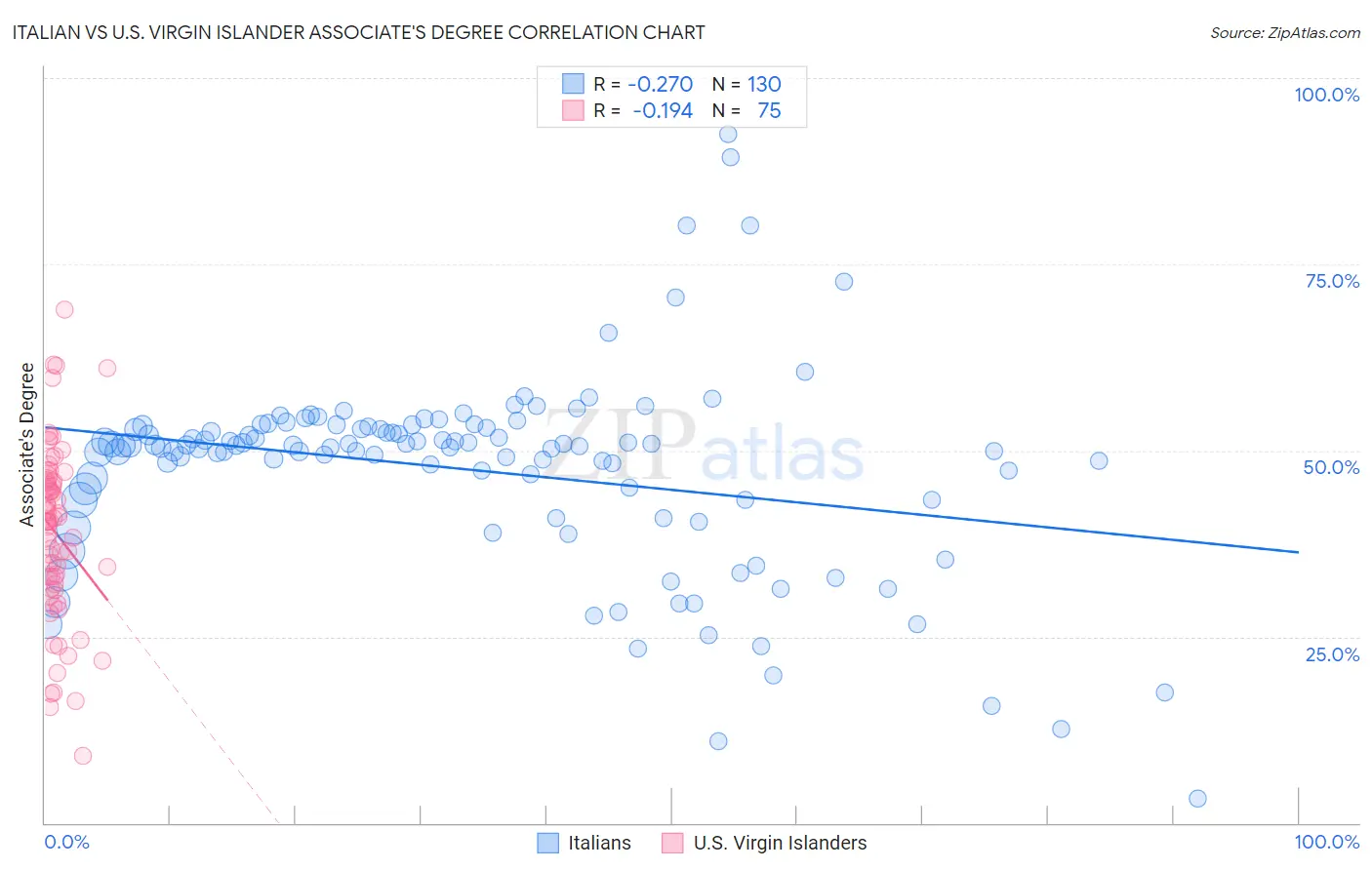 Italian vs U.S. Virgin Islander Associate's Degree