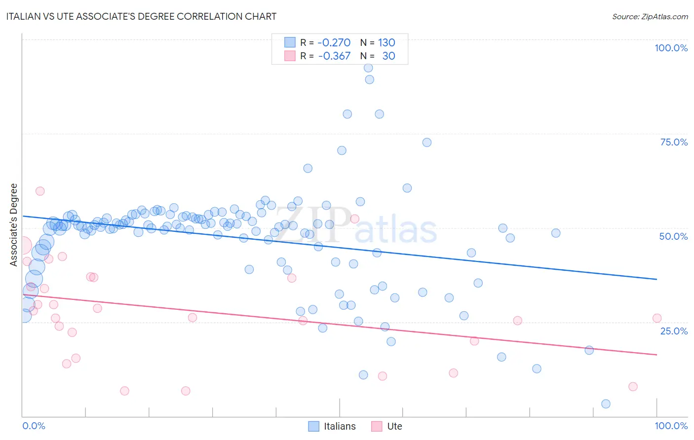 Italian vs Ute Associate's Degree