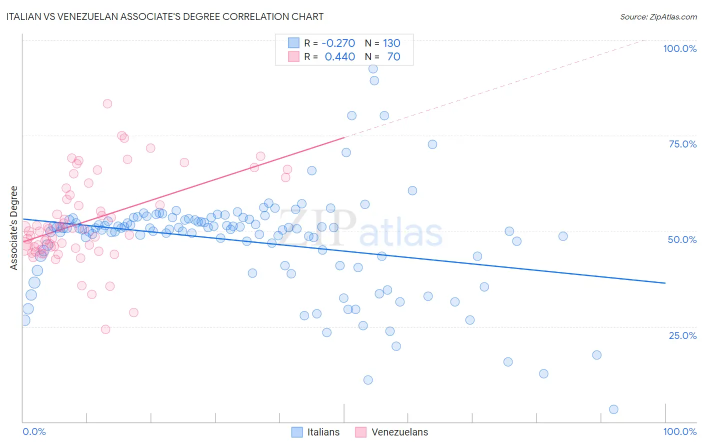 Italian vs Venezuelan Associate's Degree