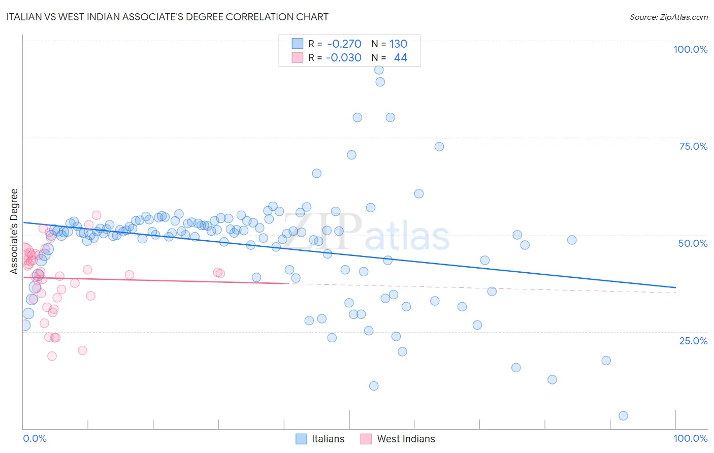 Italian vs West Indian Associate's Degree