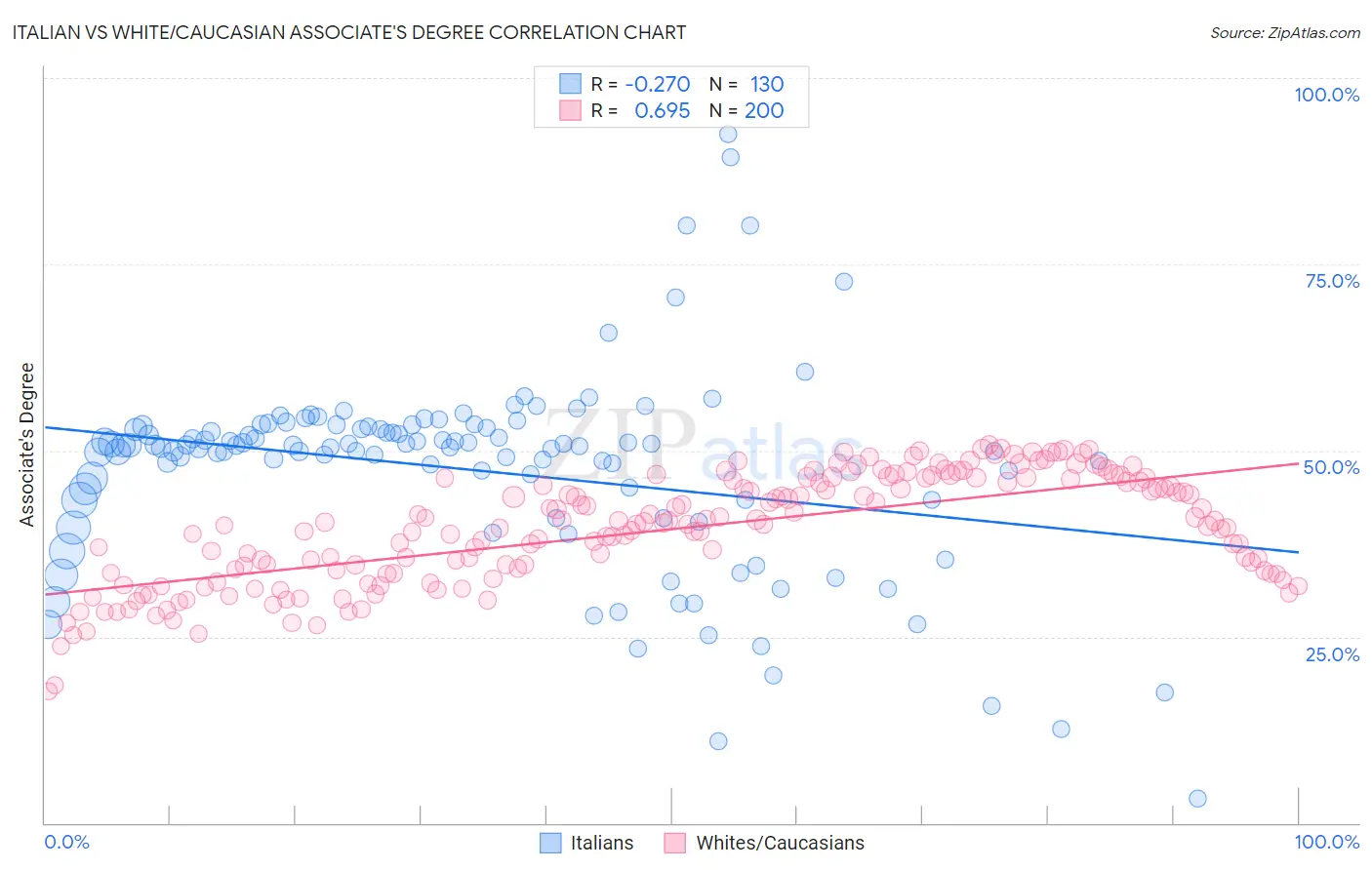 Italian vs White/Caucasian Associate's Degree