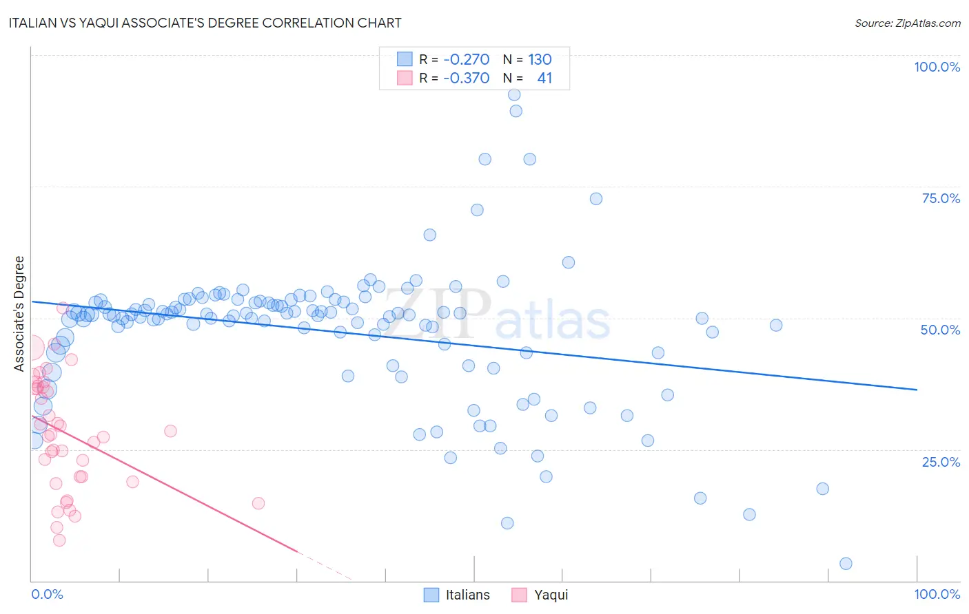 Italian vs Yaqui Associate's Degree