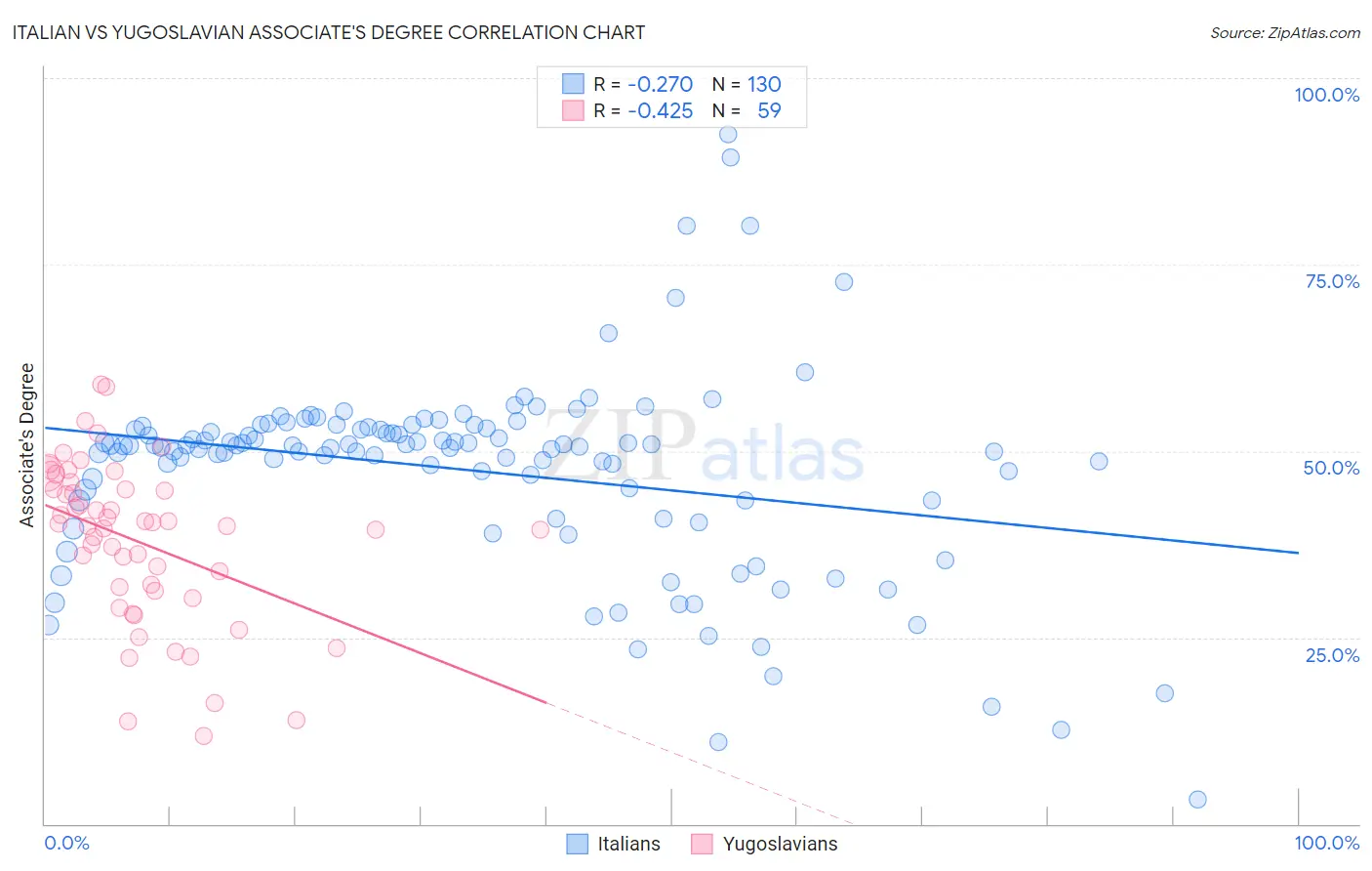 Italian vs Yugoslavian Associate's Degree
