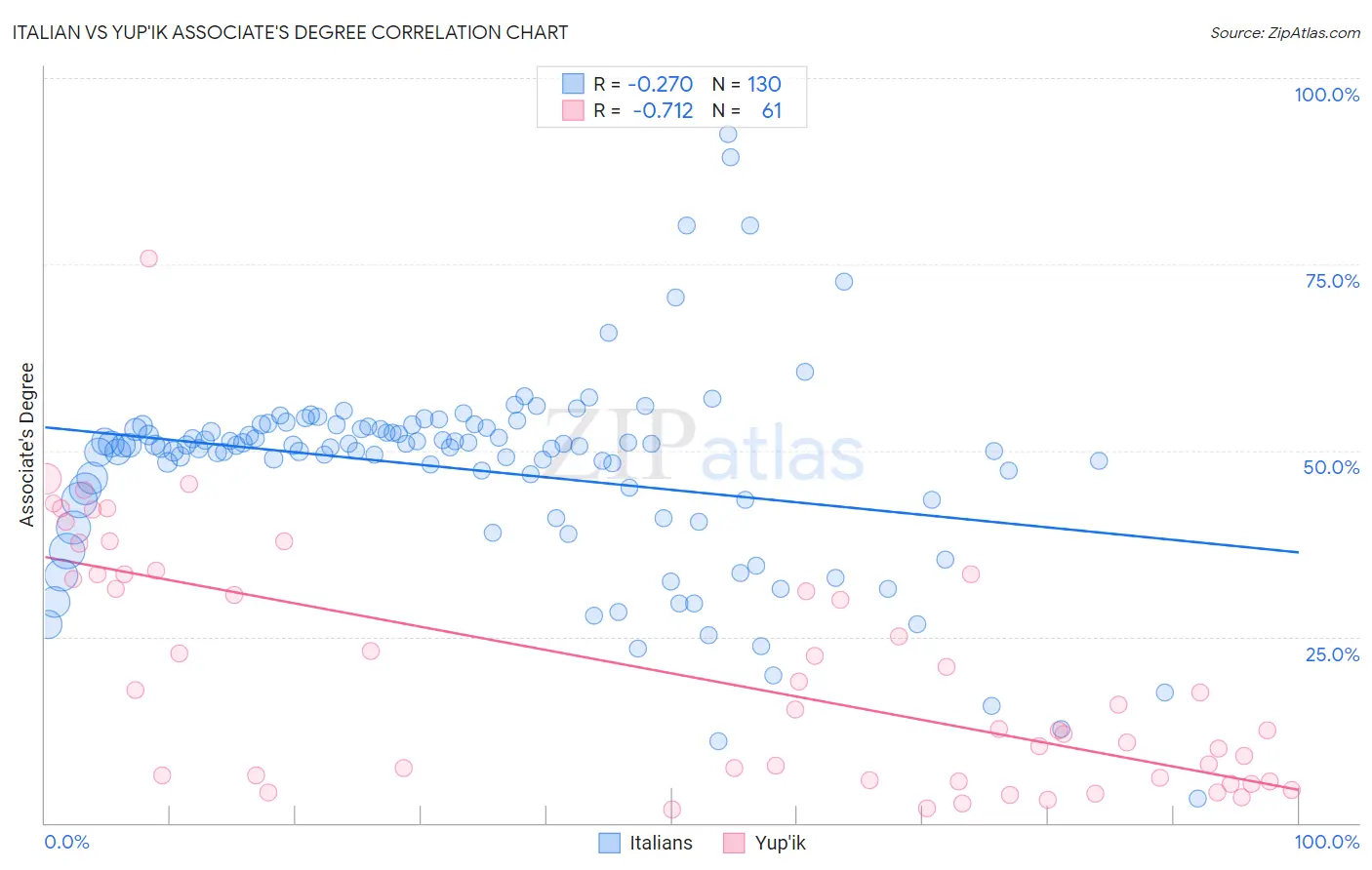 Italian vs Yup'ik Associate's Degree