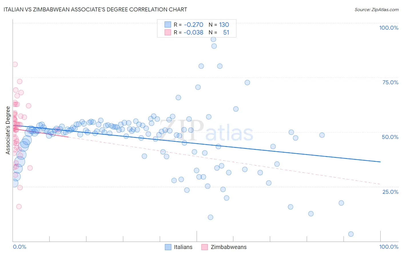 Italian vs Zimbabwean Associate's Degree
