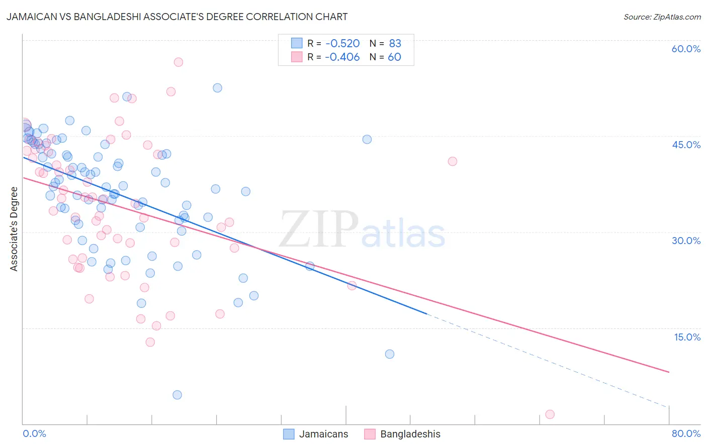 Jamaican vs Bangladeshi Associate's Degree