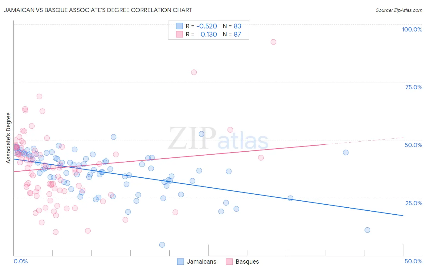 Jamaican vs Basque Associate's Degree