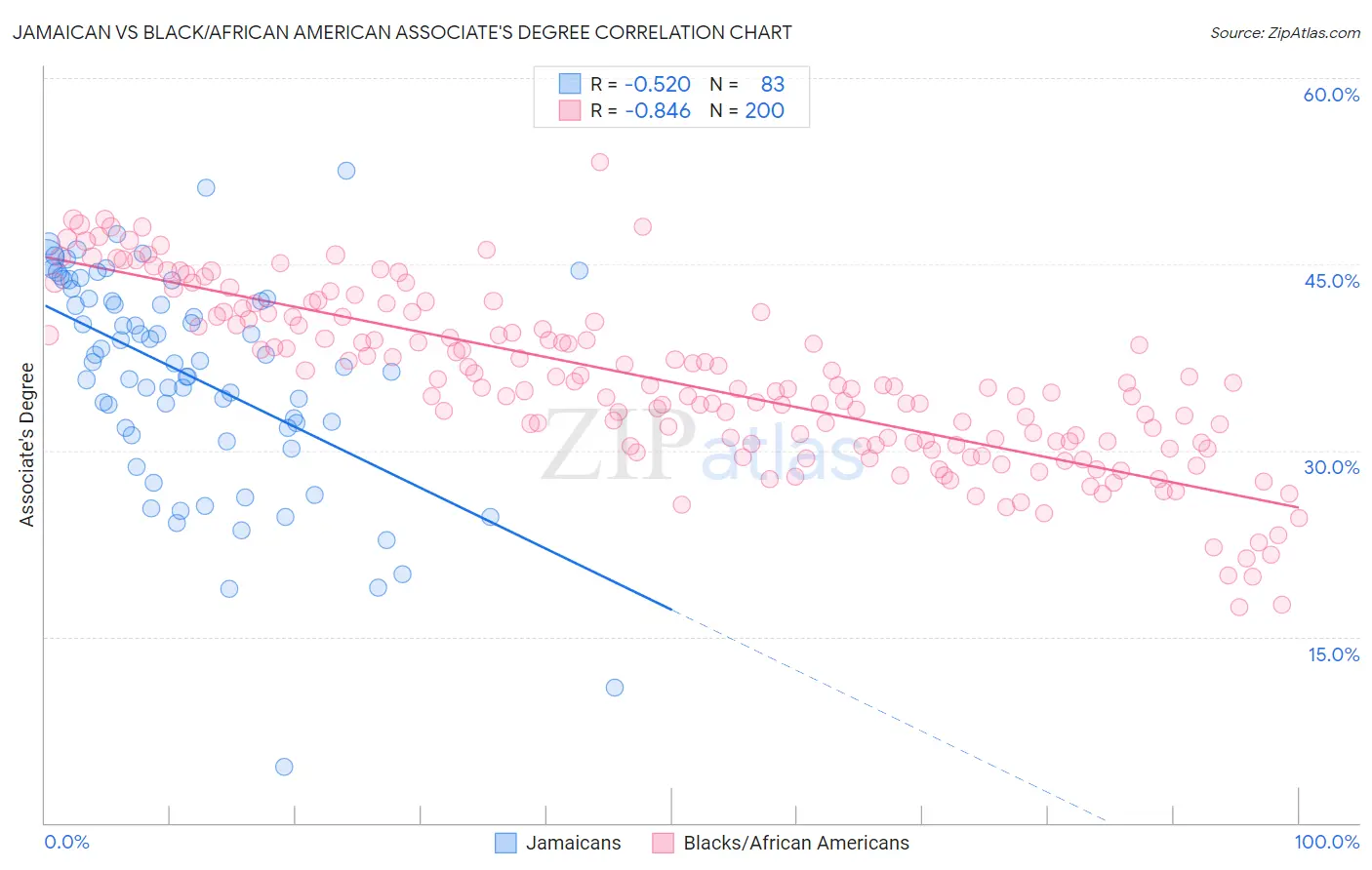 Jamaican vs Black/African American Associate's Degree