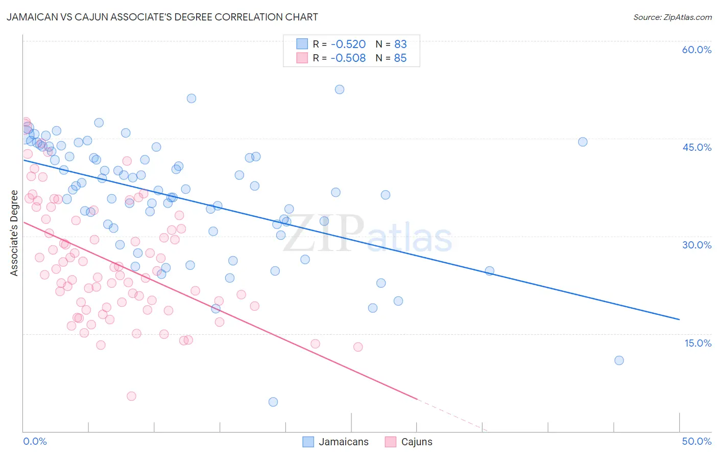 Jamaican vs Cajun Associate's Degree