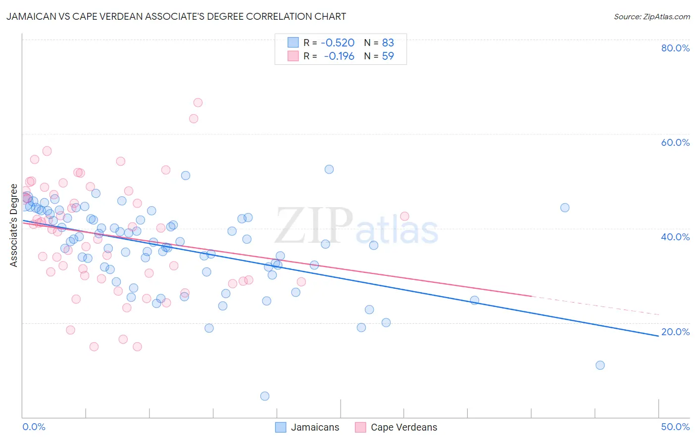 Jamaican vs Cape Verdean Associate's Degree