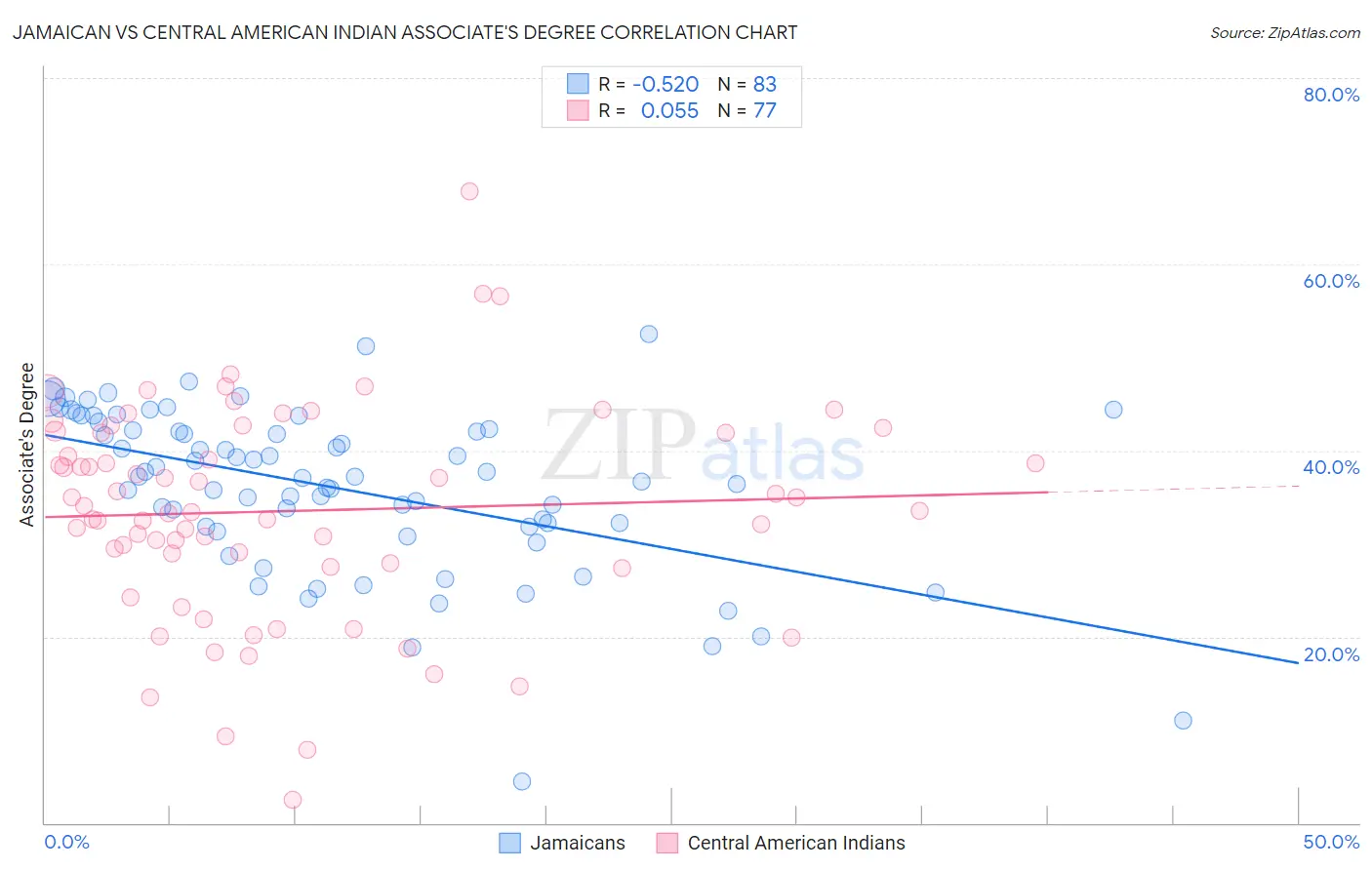 Jamaican vs Central American Indian Associate's Degree