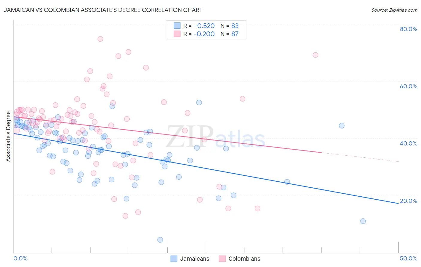Jamaican vs Colombian Associate's Degree