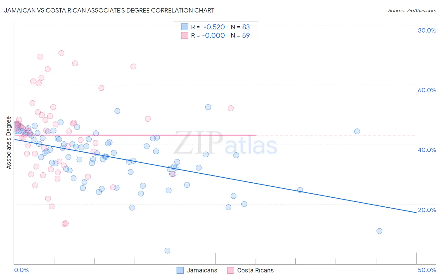 Jamaican vs Costa Rican Associate's Degree