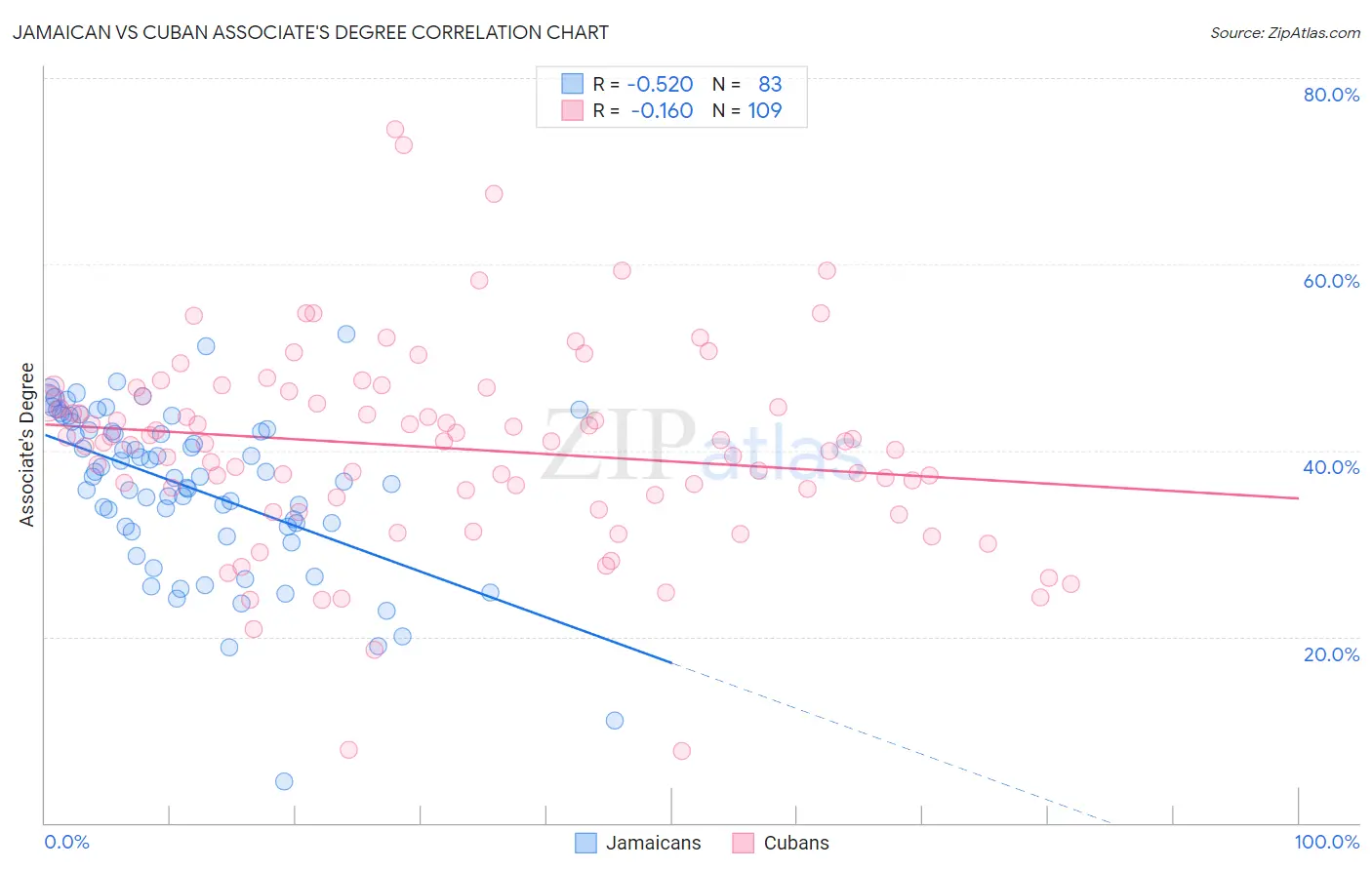 Jamaican vs Cuban Associate's Degree
