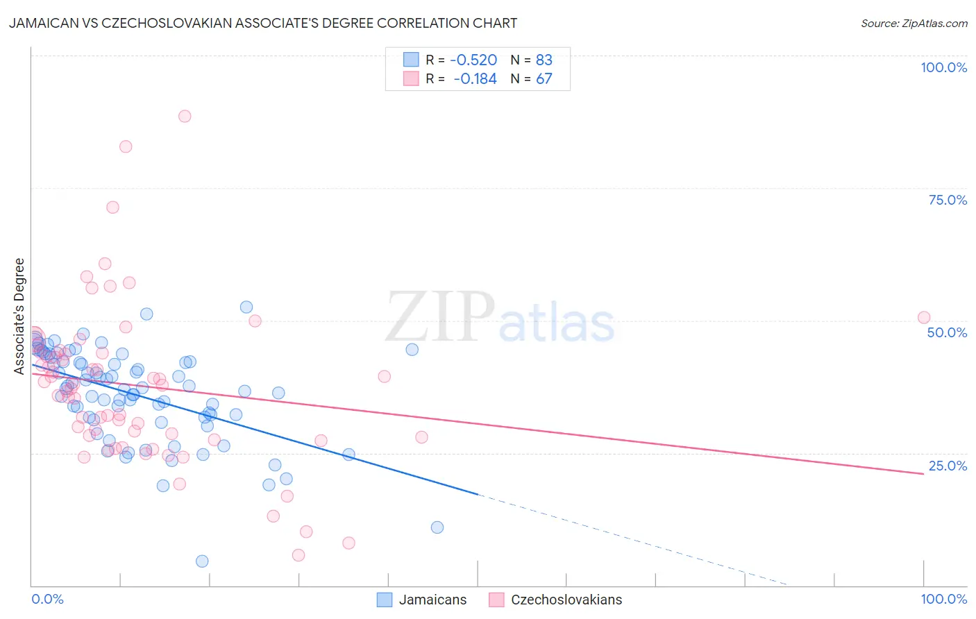 Jamaican vs Czechoslovakian Associate's Degree