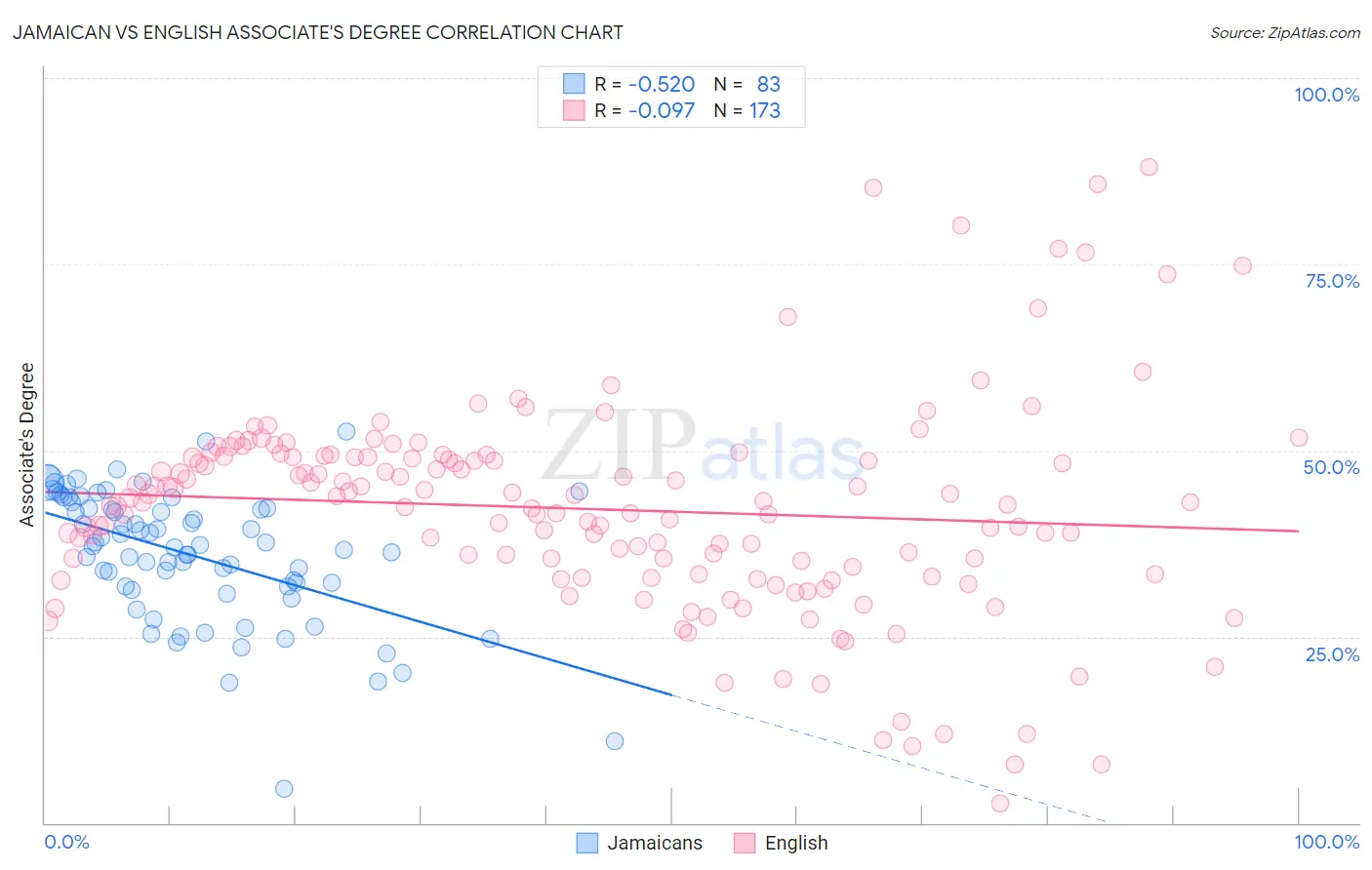 Jamaican vs English Associate's Degree