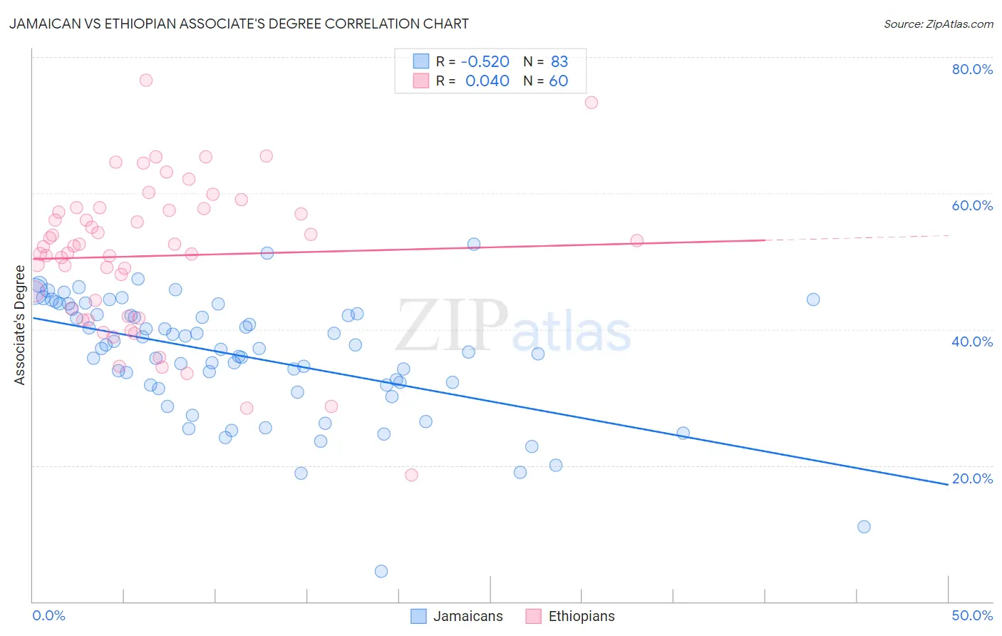 Jamaican vs Ethiopian Associate's Degree