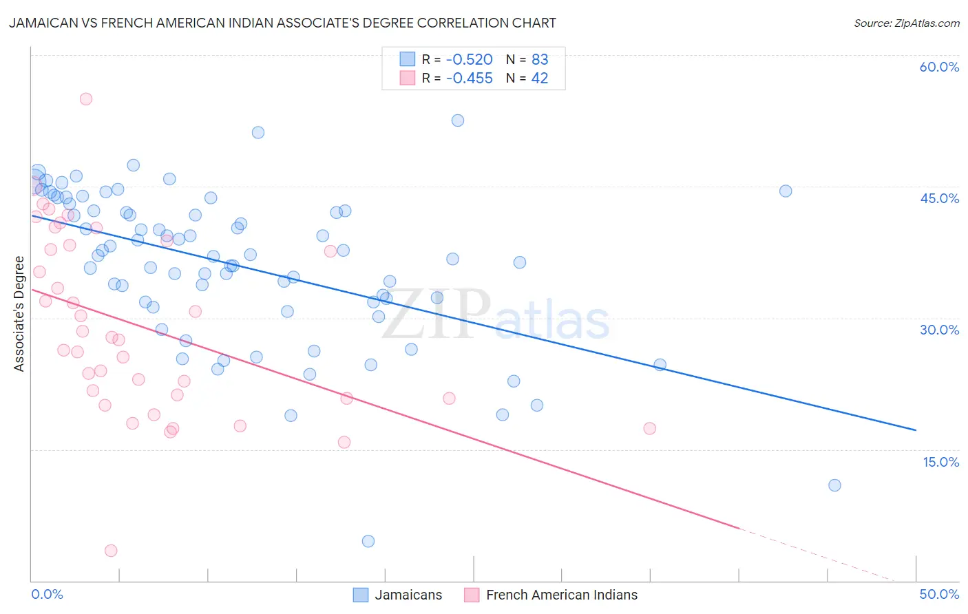 Jamaican vs French American Indian Associate's Degree