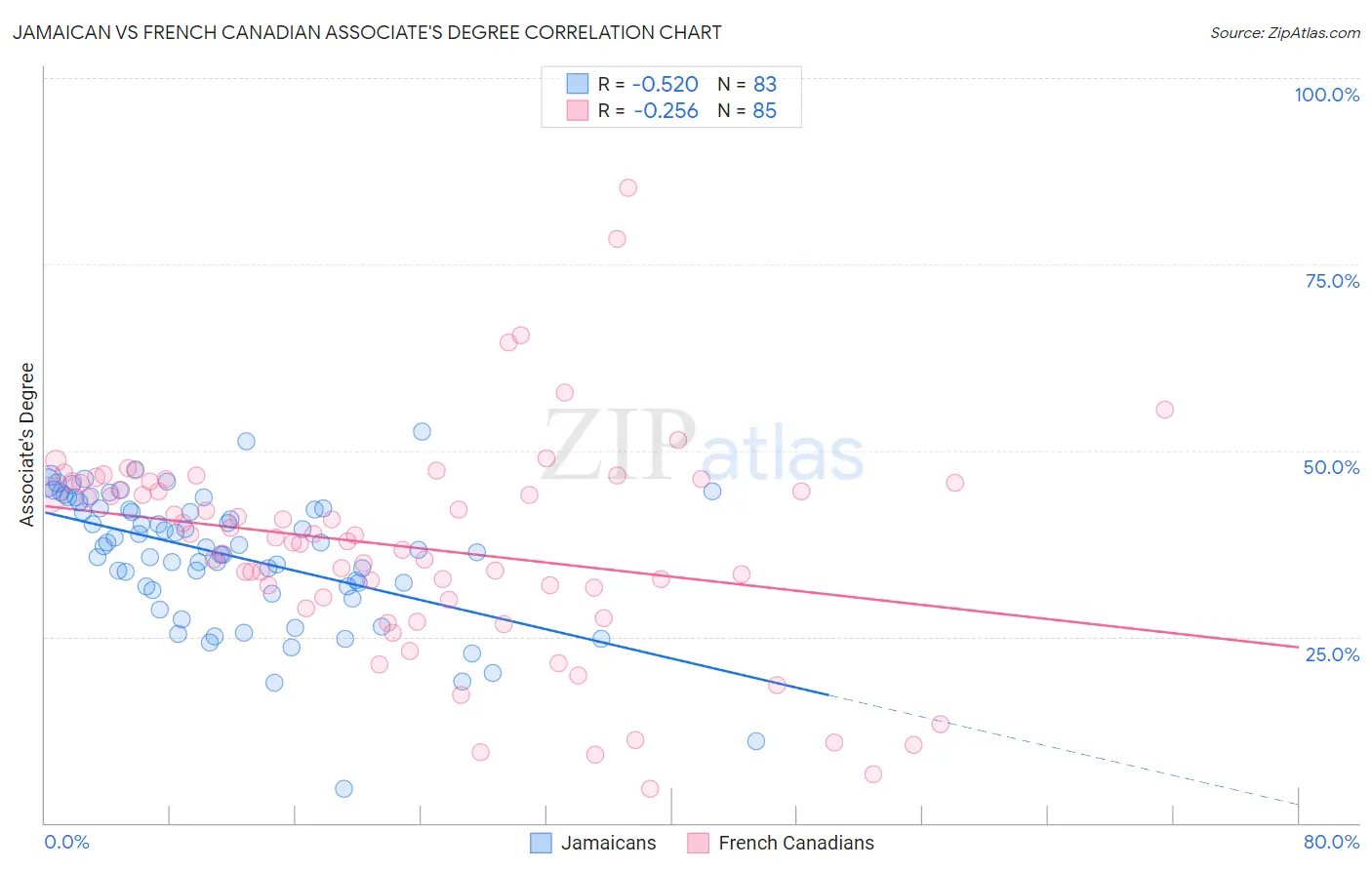 Jamaican vs French Canadian Associate's Degree