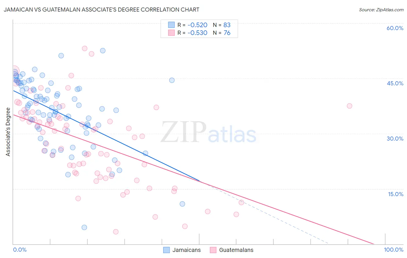 Jamaican vs Guatemalan Associate's Degree