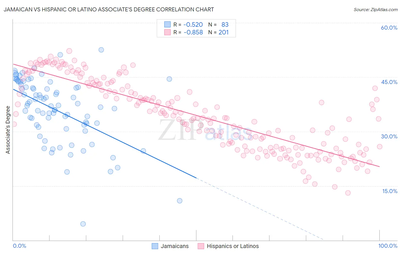 Jamaican vs Hispanic or Latino Associate's Degree