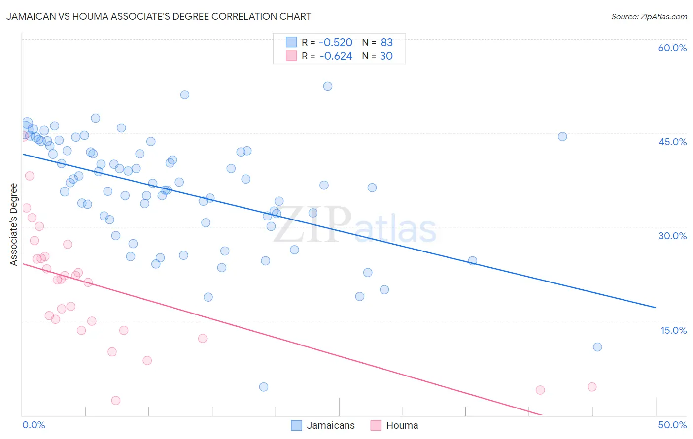 Jamaican vs Houma Associate's Degree