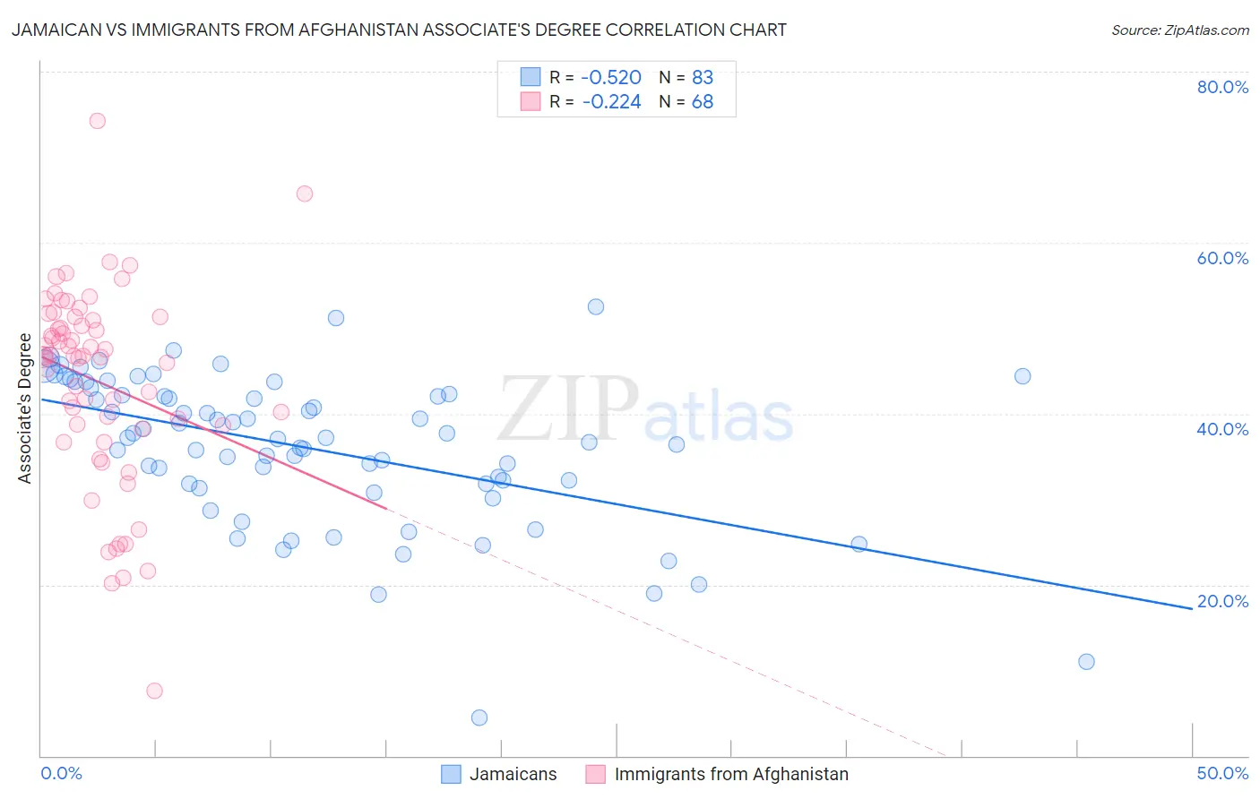 Jamaican vs Immigrants from Afghanistan Associate's Degree