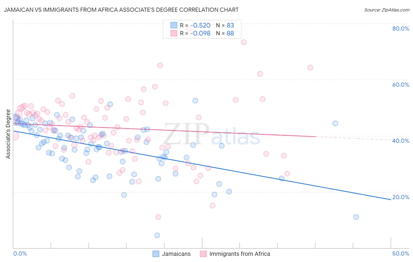 Jamaican vs Immigrants from Africa Associate's Degree