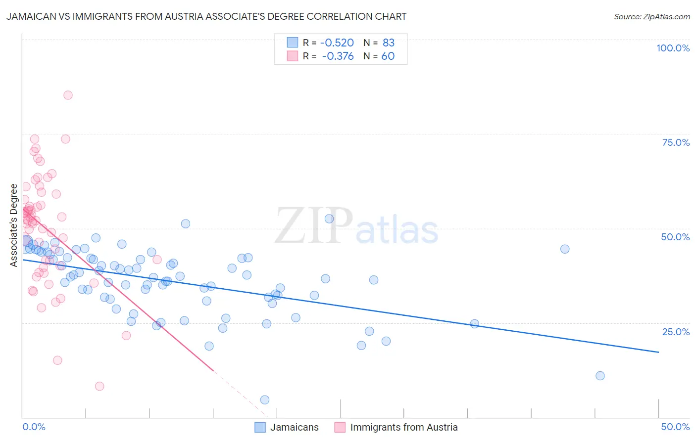 Jamaican vs Immigrants from Austria Associate's Degree