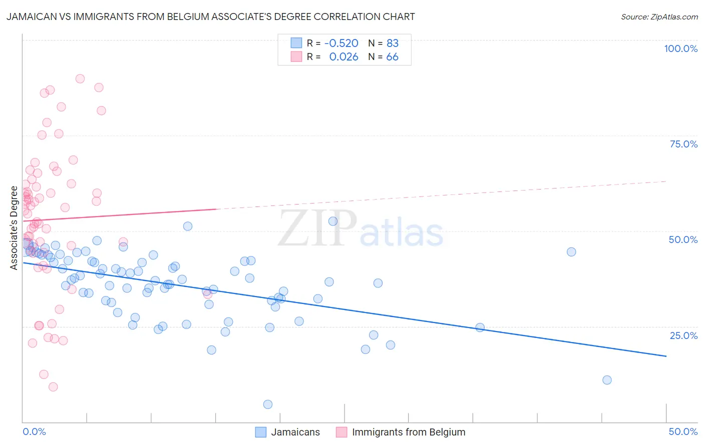 Jamaican vs Immigrants from Belgium Associate's Degree