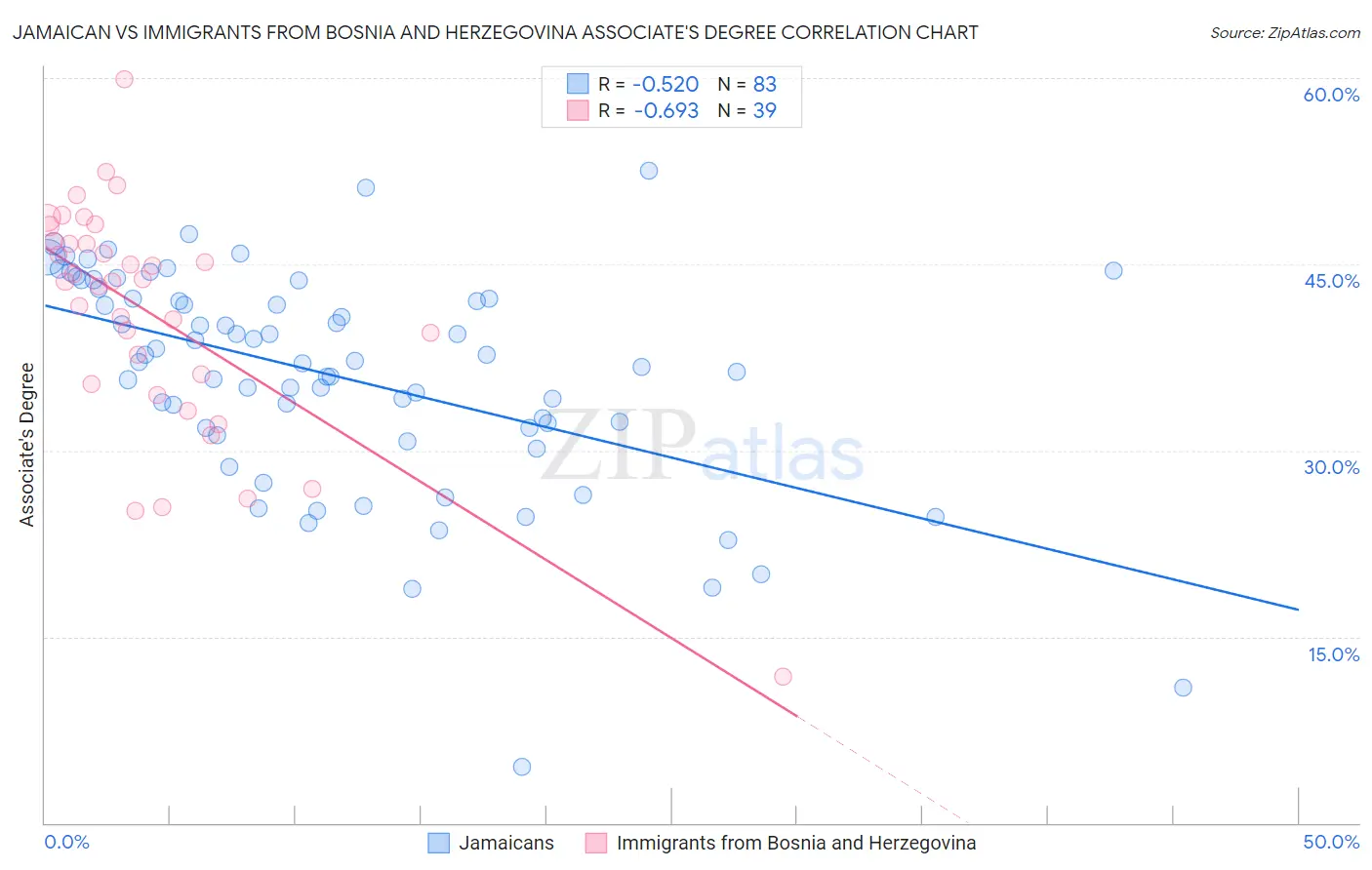 Jamaican vs Immigrants from Bosnia and Herzegovina Associate's Degree