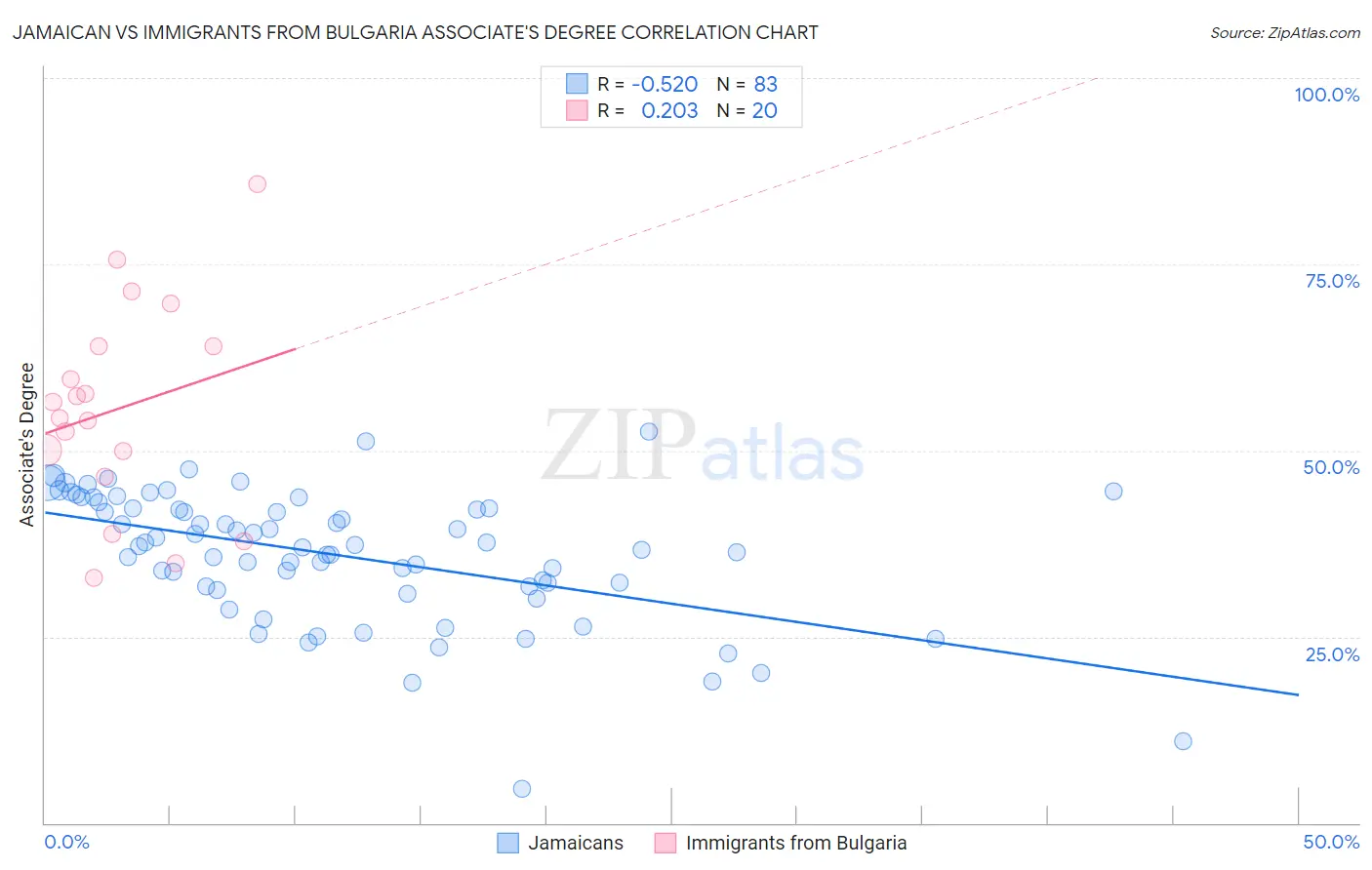 Jamaican vs Immigrants from Bulgaria Associate's Degree