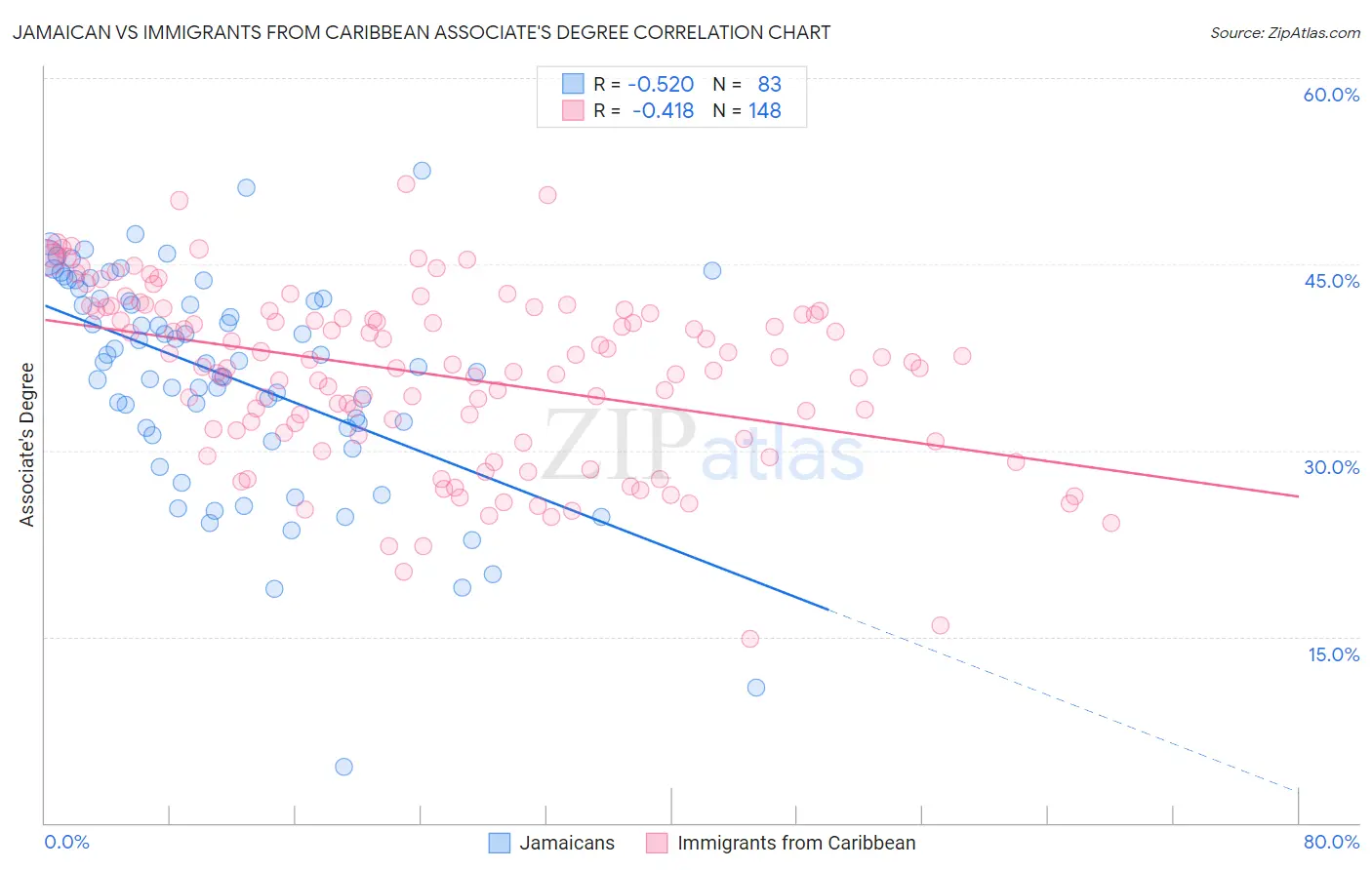 Jamaican vs Immigrants from Caribbean Associate's Degree