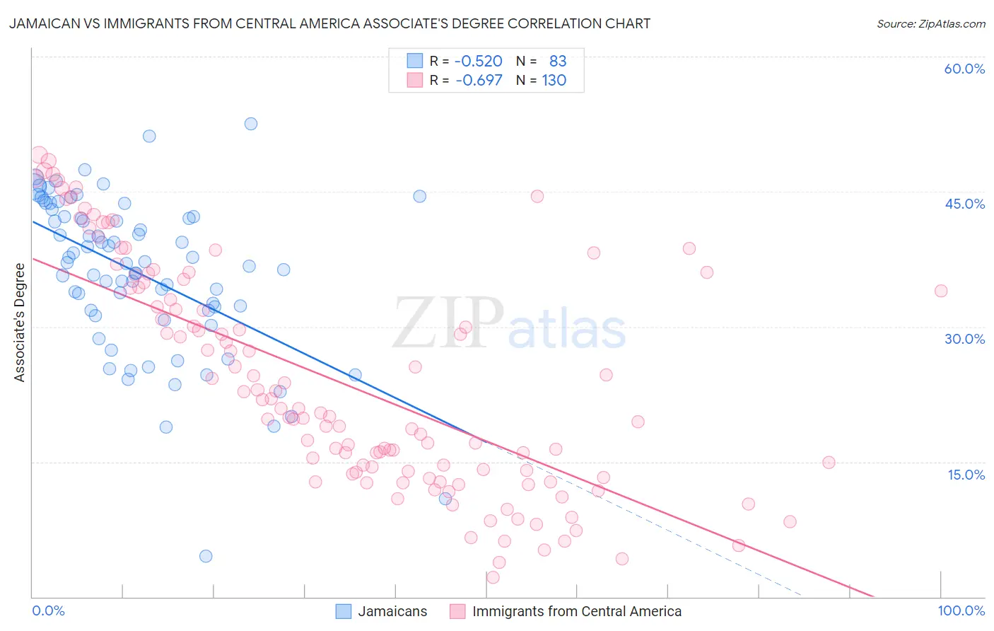 Jamaican vs Immigrants from Central America Associate's Degree