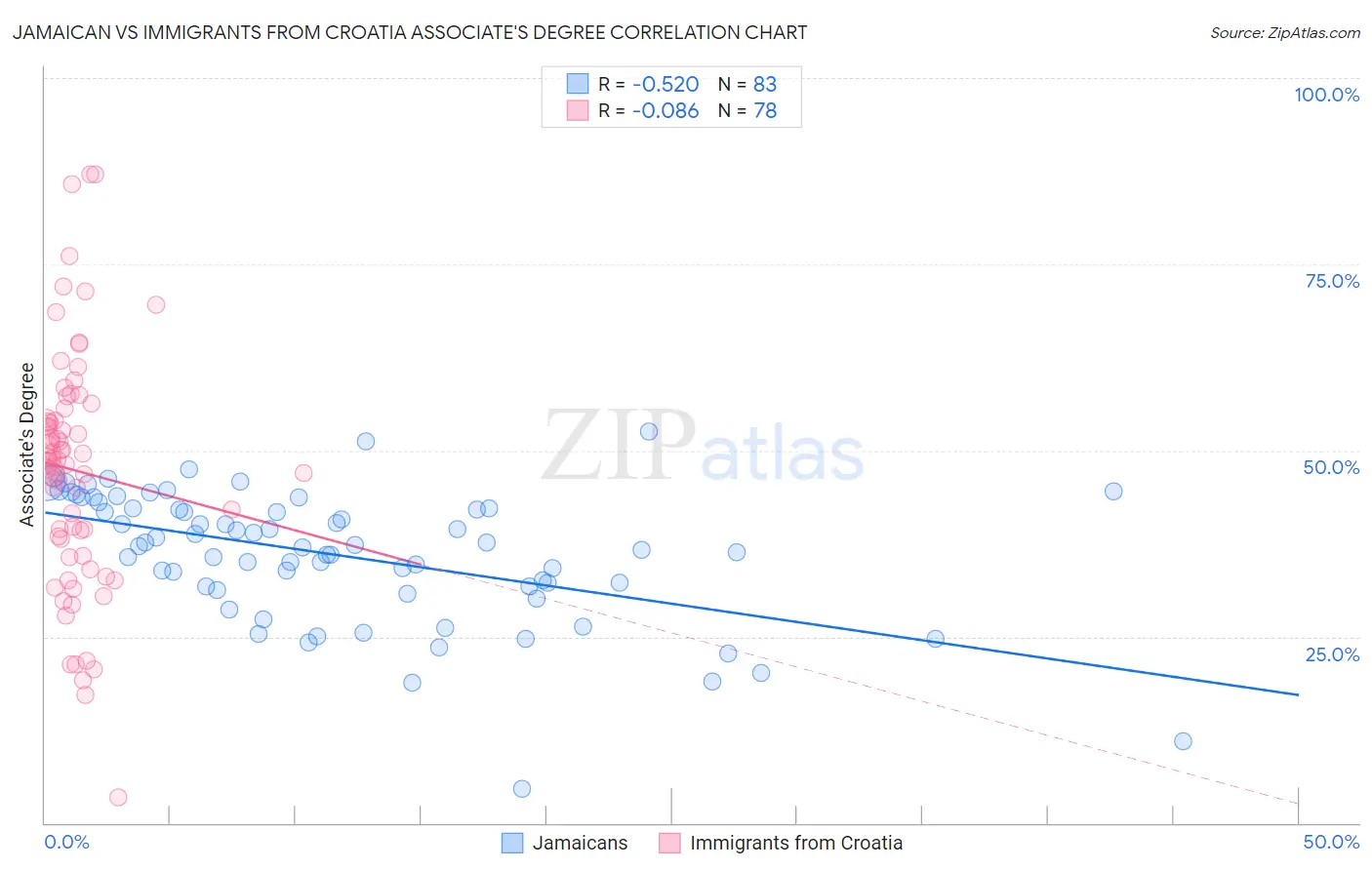 Jamaican vs Immigrants from Croatia Associate's Degree