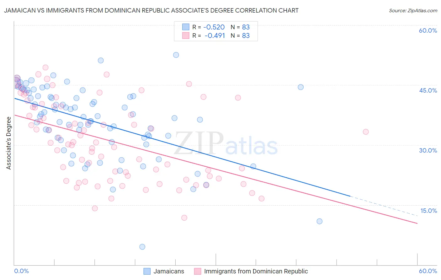 Jamaican vs Immigrants from Dominican Republic Associate's Degree