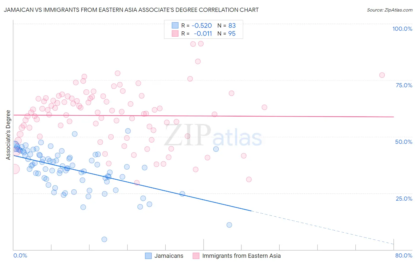 Jamaican vs Immigrants from Eastern Asia Associate's Degree