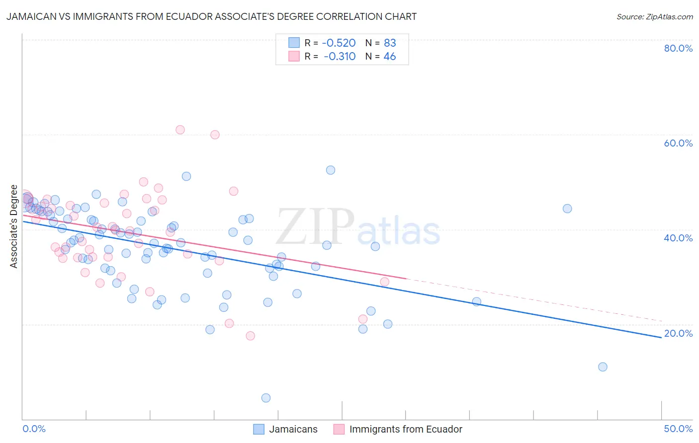 Jamaican vs Immigrants from Ecuador Associate's Degree