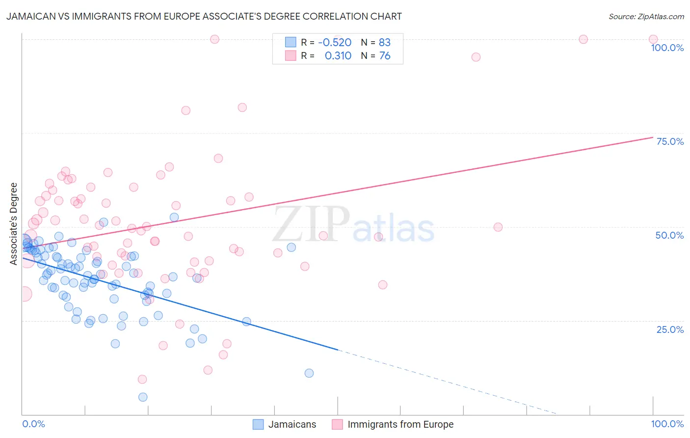 Jamaican vs Immigrants from Europe Associate's Degree