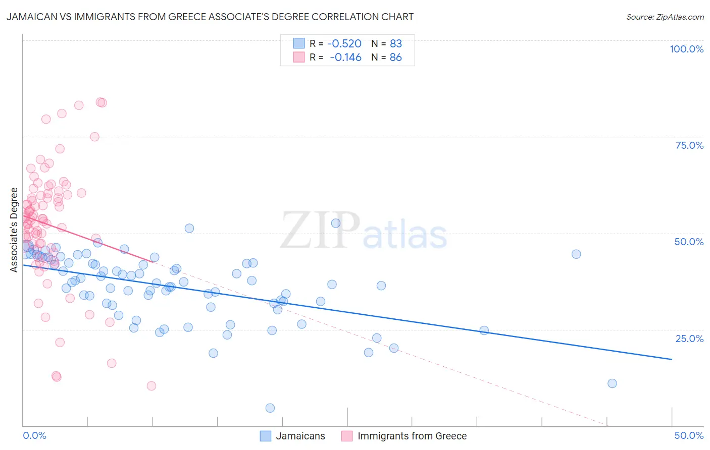 Jamaican vs Immigrants from Greece Associate's Degree