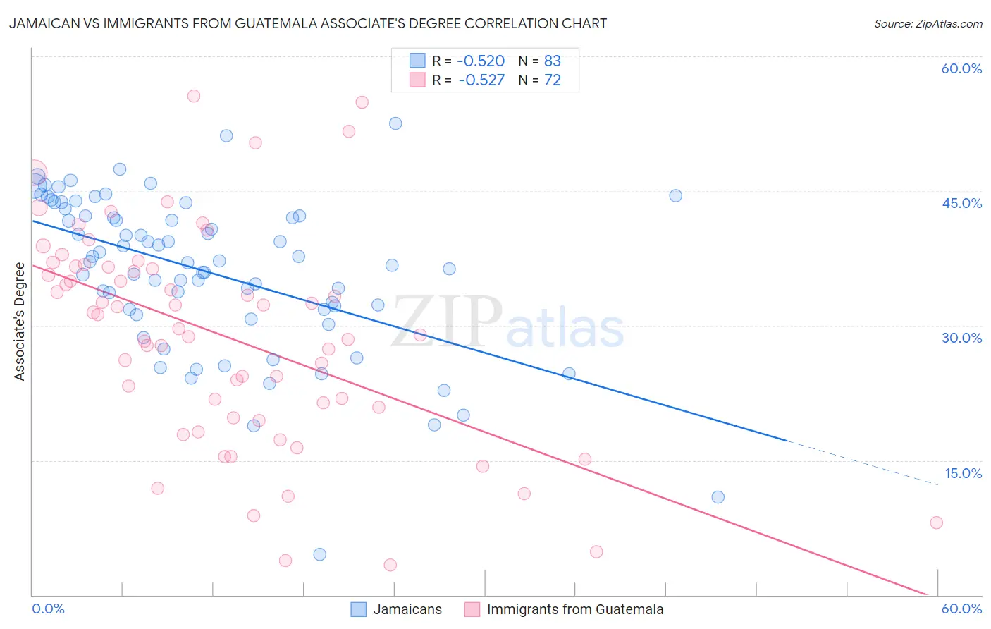 Jamaican vs Immigrants from Guatemala Associate's Degree