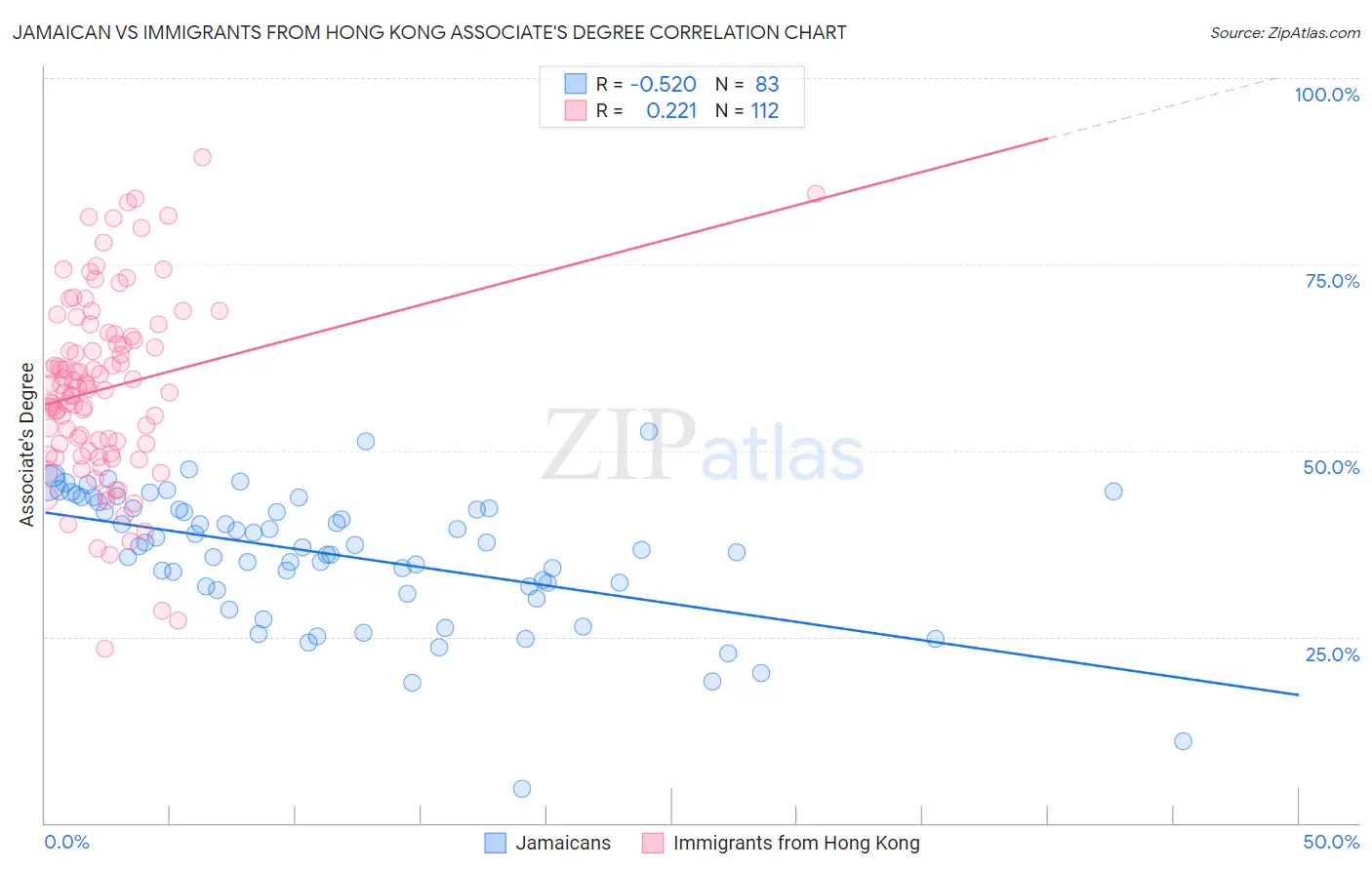 Jamaican vs Immigrants from Hong Kong Associate's Degree